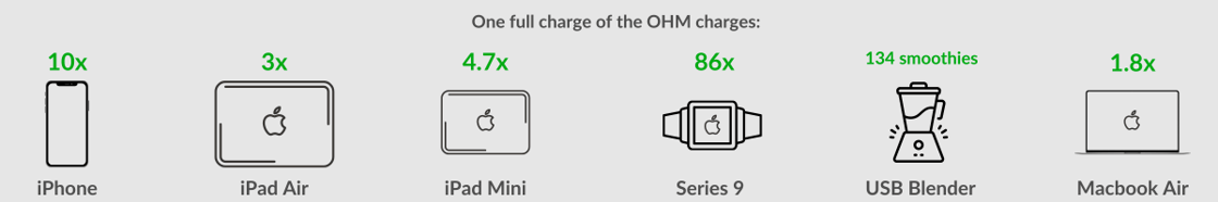 THE OHM CHARGES...
